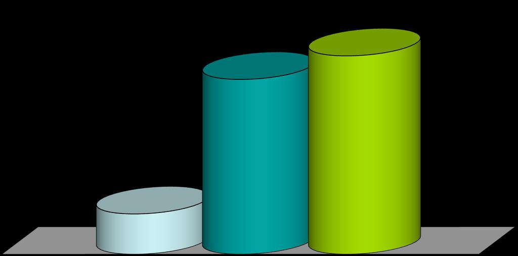 Percentage per colour group
