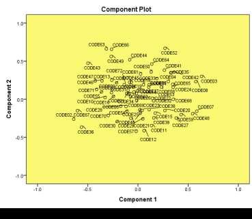 Plot Analysis Plot Analysis can provide the 2-D or 3-D picture of the traits distribution and each demination consists of the major discriminator major component.