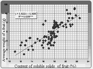 - the average weight of fruit and fruit skin color (Figure 3), with correlation