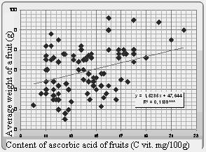 Intensity correlation between the average weight of a fruit and content of soluble solids