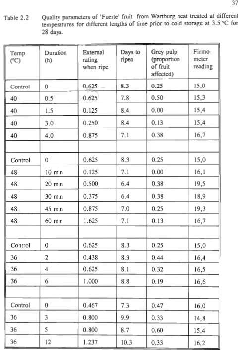 37 Table 2.2 Quality parameters of 'Fuerte' fruit from Wartburg heat treated at different temperatures for different lengths of time prior to cold storage at 3.5 C for 28 days.