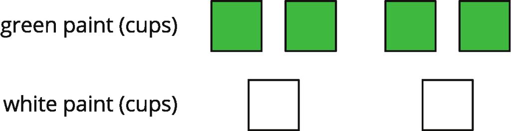 Unit 2, Lesson 2: Representing Ratios with Diagrams 1. Here is a diagram that describes the cups of green and white paint in a mixture. Select all the statements that accurately describe this diagram.