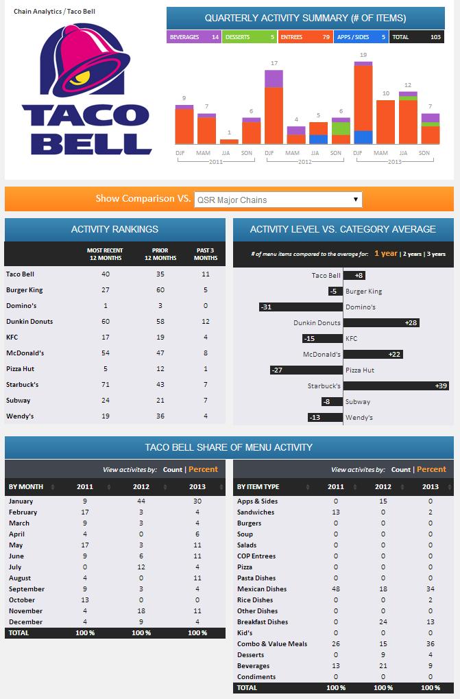 CPG benchmark detailed activity reports for each chain versus its competitive set weekly new items