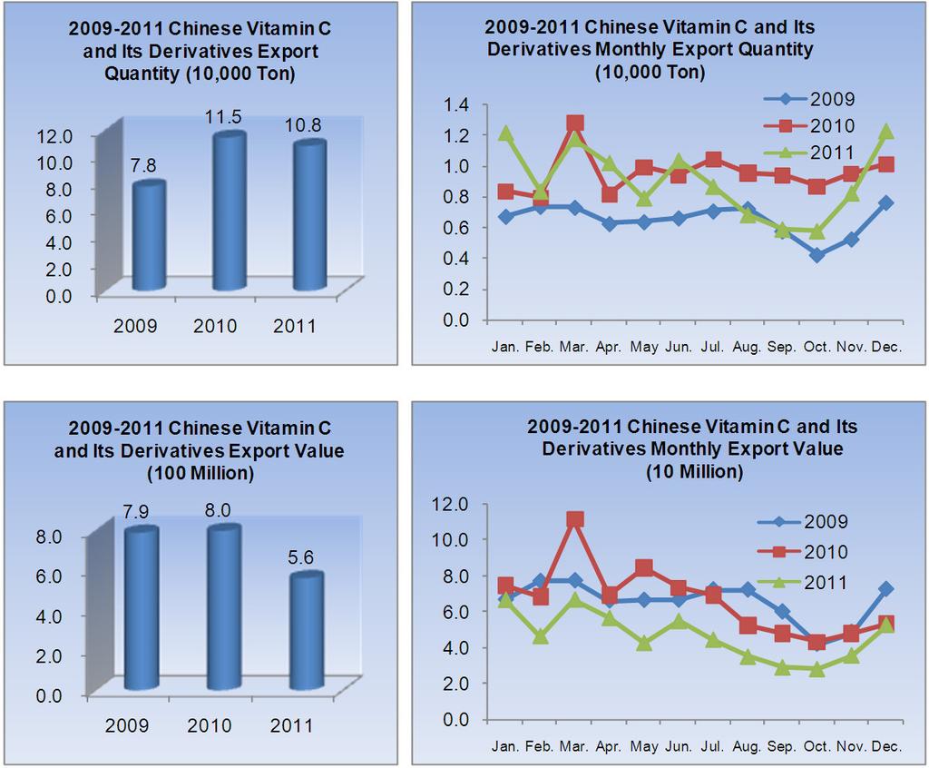 3. 2009-2011 Chinese Vitamin C and Its Derivatives (HS: 29362700) Export Data Analysis 2009-2011 Major Chinese Vitamin C and Its Derivatives Importers (Sorted by in 2011) No.