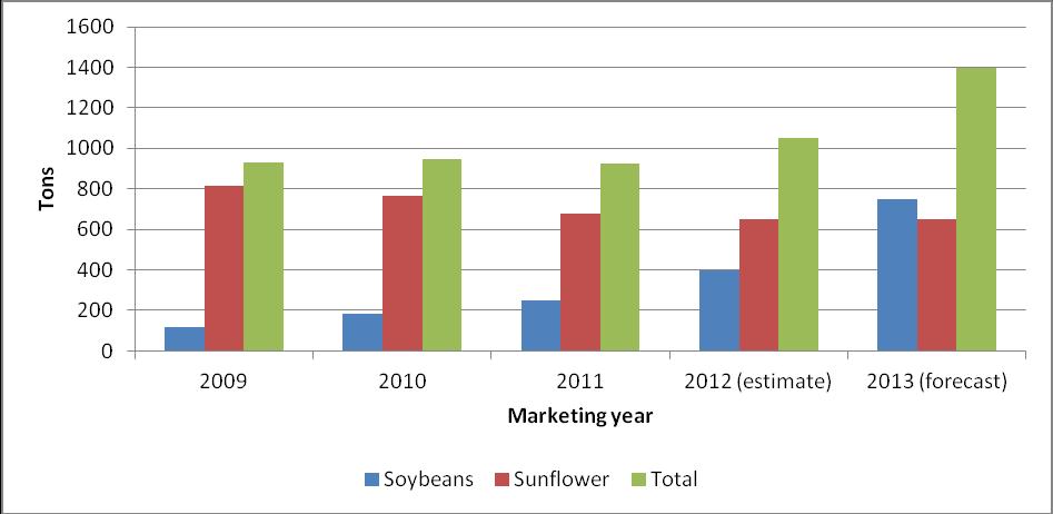 Production In the 2010/11 MY, South Africa crushed about 923,000 tons of oilseeds, marginally less than in the 2009/10 MY, which produced 482,000 tons of meal.