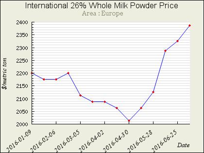 Beef Highlights On the Zambian scene, dressed weight beef prices have remained horizontal averaging ZMW18.3/kg during the week ending 22 nd July 2016.