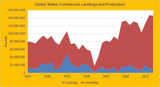 Figure 3. Annual commercial crawfish landings and farm production in the United States. Source of raw data: NOAA Fisheries.