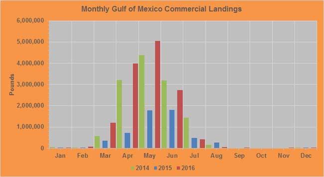 Seafood Businesses that are Registered in MarketMaker In 2016, the Gulf-wide commercial landings of crawfish reached 13.6 million pounds with dockside values of $11.9 million.