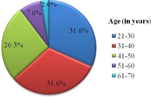 a. Age wise (in years) distribution of the b.
