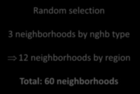 region Total: 60 neighborhoods Neighborhood audit