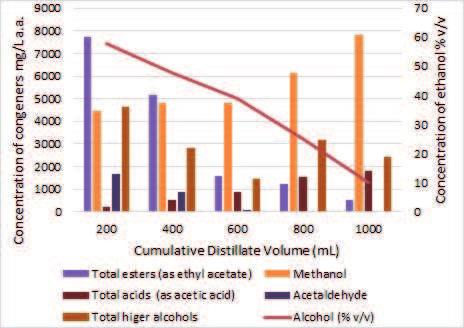 140 Distillation - Innovative Applications and Modeling The boiling point of methanol is 64.7 C, and it is completely soluble in water.