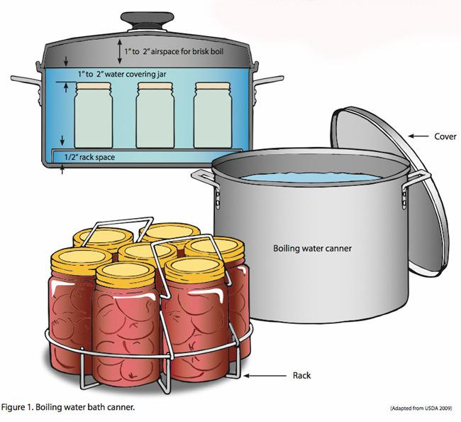 Boiling-Water Canners DO NOT USE FOR LOW ACID FOODS TEMPERATURE NOT SUFFICIENT TO DESTROY CERTAIN BACTERIAL SPORES & TOXINS WHICH CAN LEAD TO DEADLY BOTULISM Boiling-Water Canner Use for High-Acid