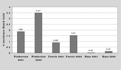 Figure 1. Black Cold 2001 versus 2002.