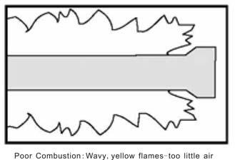 C Normal: Soft blue flames with yellow tips between I inch - 2 inches high. Out of adjustment: Noisy hard blue flames too much air. Poor combustion: Wavy, yellow flames- too little air.
