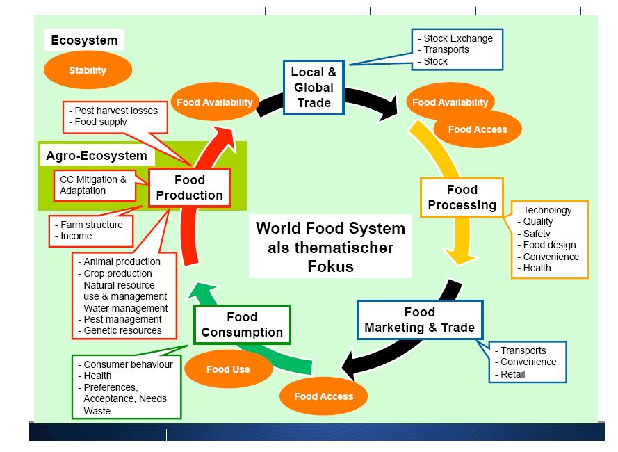 World Food System.