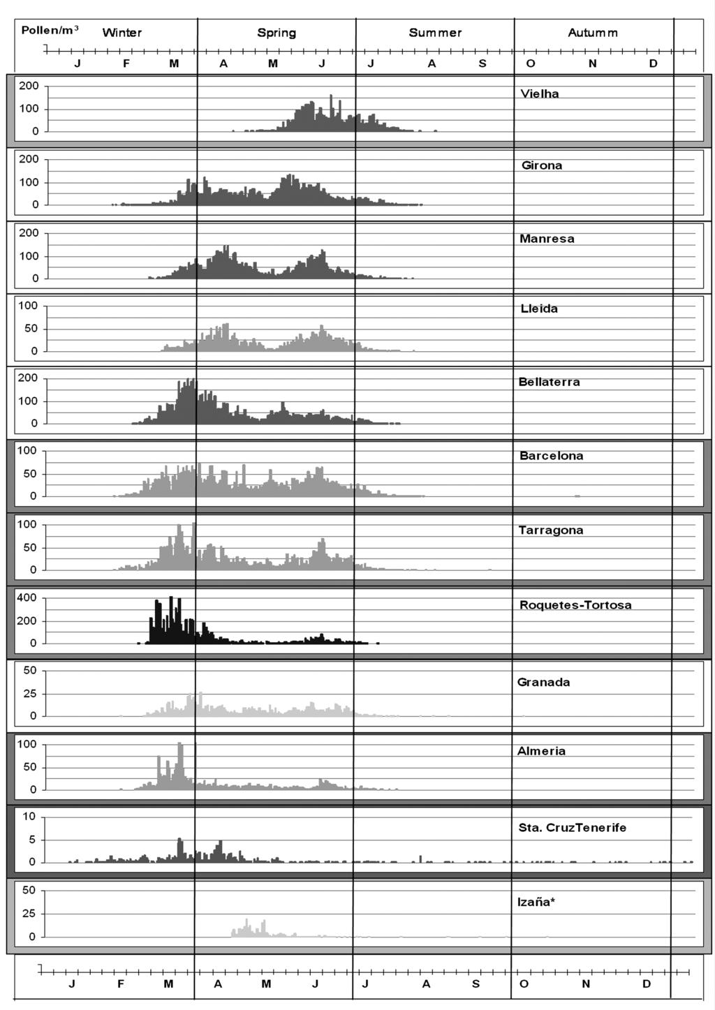 49 Figure 2. Yearly dynamics of the mean daily Pinus pollen concentrations in the sampling stations during the study period.