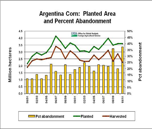 Argentina: Corn Suffered from Hot Weather and Limited, Late Rains Too little, too late rain on Argentine corn will result in limited production during this season.