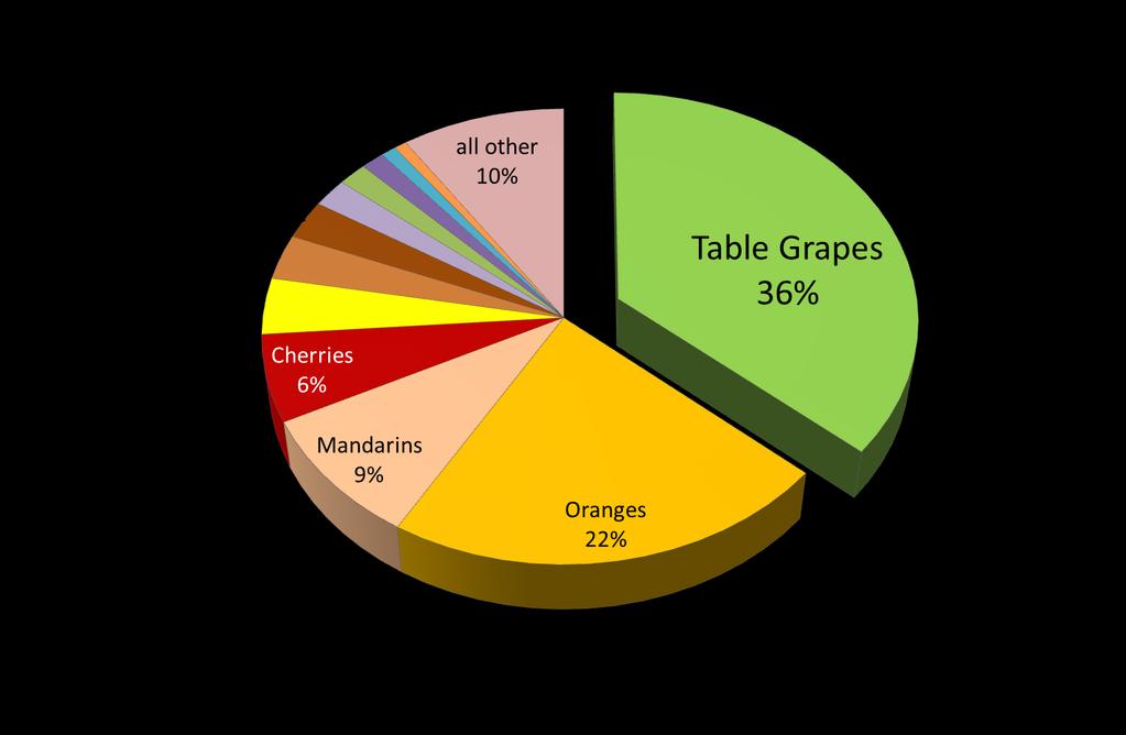 Table Grapes are Australia s largest fresh fruit export sector by value.