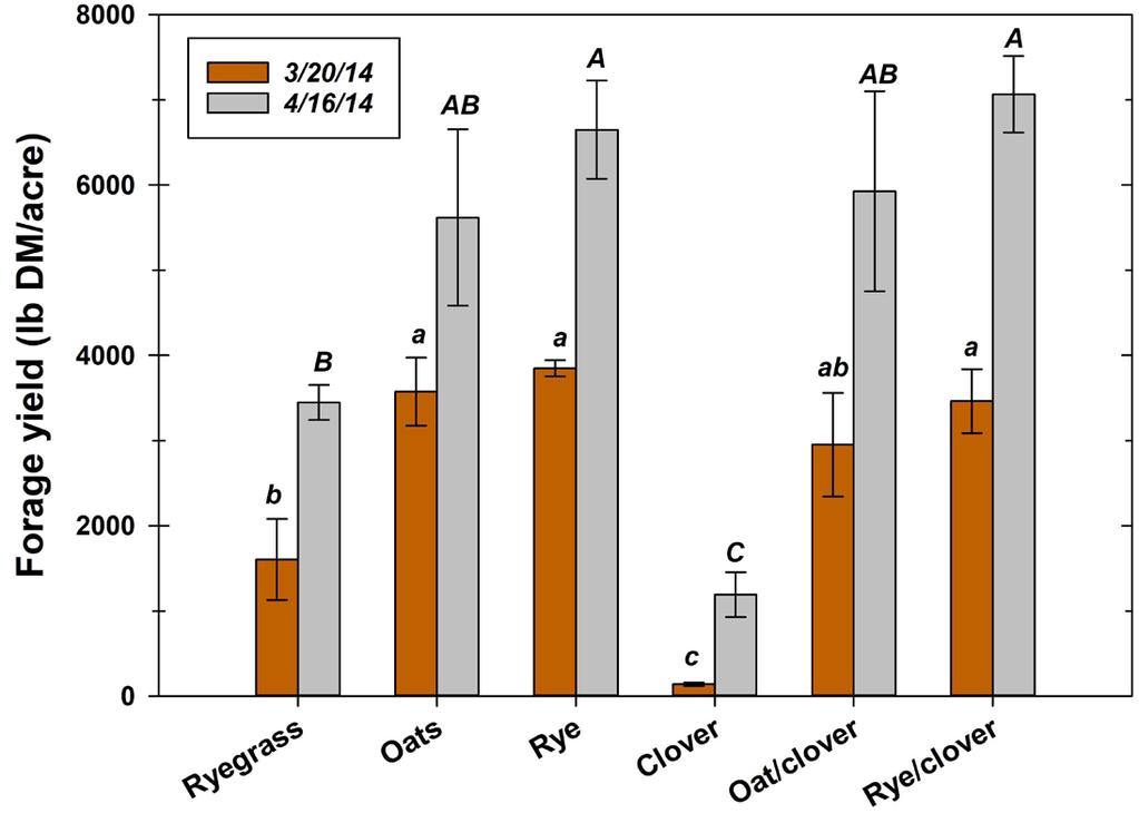 Figure 4. Cool-season forage harvested as hay in March or April 2014. Lowercase letters were used to compare cool-season forage yields for March and uppercase letters were used for April.