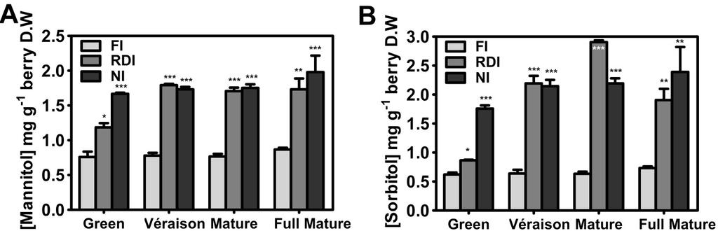 Grape berries accumulate polyols in response to drought [Mannitol] [Sorbitol] Metabolomic