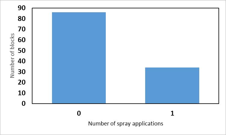 Number of sprays/target -