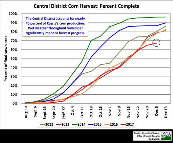last month and down 0.1 mha from last year. (For more information, please contact Mark.Lindeman@fas.usda.gov.