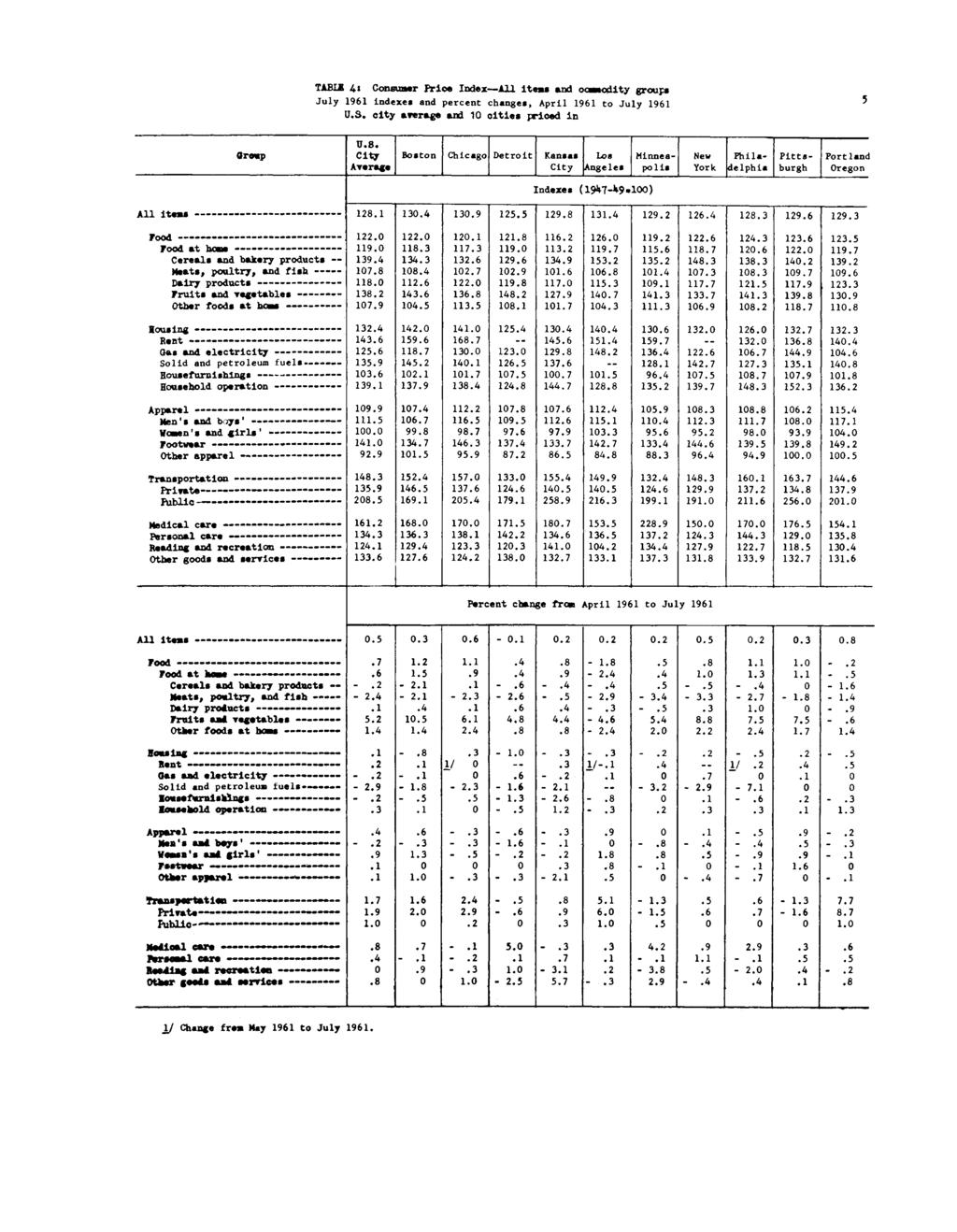 TABLE Ut Consumer Prioe 111 items and ooviodlty groups indexes and percent s, to U.S. city average and 1 cities priced in U.