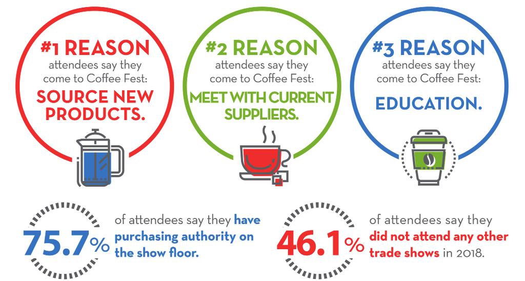 Specialty Coffee by the Numbers In 2018, nearly 10,000 exhibitors and attendees