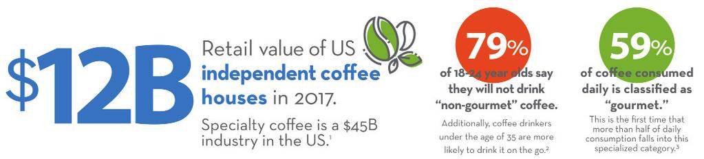 Coffee Fest Attendees Say Sources: 1 SCA 2017 US Coffee Market Overview.