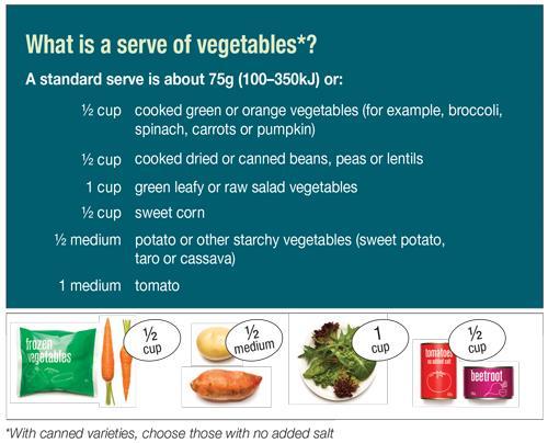 A standard serve is about 75g (100 350kJ) or: ½ cup cooked green or orange vegetables (for example, broccoli, spinach, carrots or pumpkin) ½ cup cooked dried or canned beans, peas or