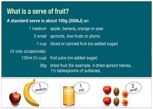 A standard serve is about 150g (350kJ) or: 1 medium apple, banana, orange or pear 2 small apricots, kiwi fruits or plums 1 cup diced or canned fruit (no
