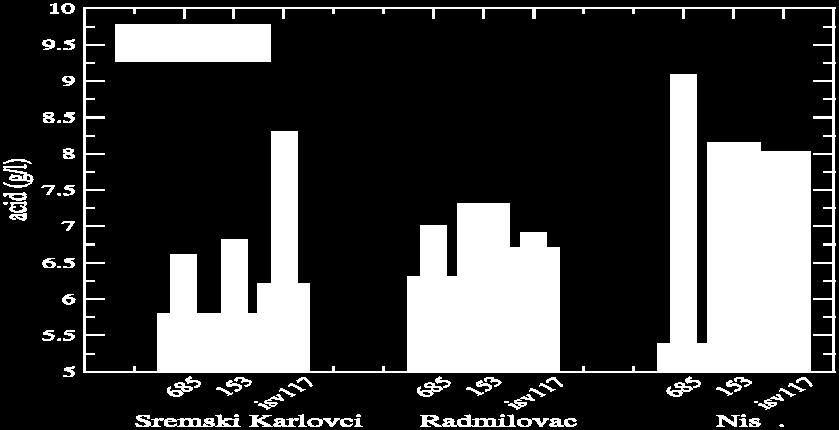 Total acid content in the clones 685, 153 and isv 117 of Cabernet Sauvignon cultivar at three localities Figure 11.