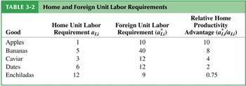 Misconceptions About Comparative Advantage 2. Free trade with countries that pay low wages hurts high wage countries.