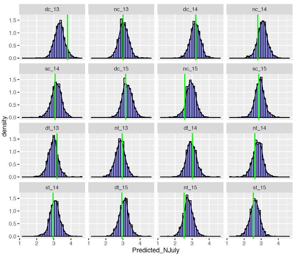 Figure 3. Bootstrap distribution of prediction based on Model B. The vertical green lines show the observed leaf %N in July.