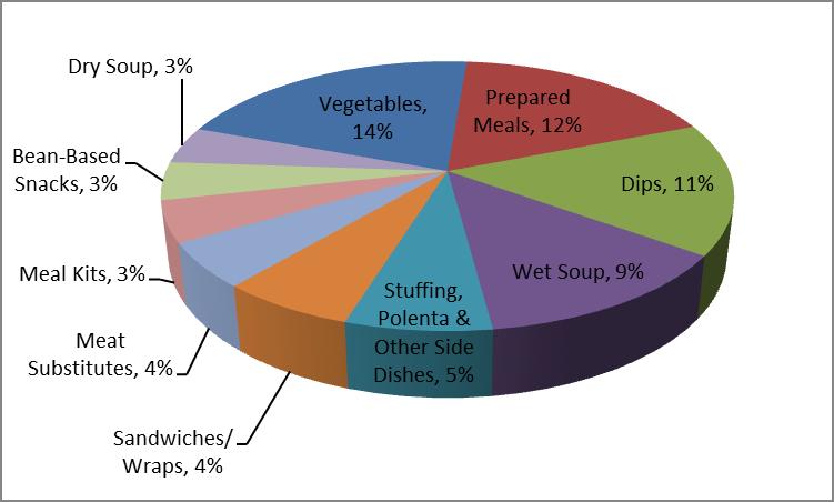 Pulse Ingredients in New Products by Sub-category (%), January 2004 March 2014 This graph depicts the top 10 sub-categories for