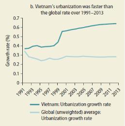 RAPID URBANIZATION AND RISING MIDDLE CLASS Vietnam s urbanization(*)