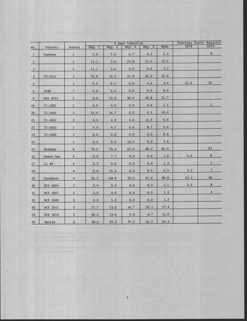 Table 5. Head Smut Resistance of Sweet Corn Varieties at Scio, Oregon, 19751 No. Variety Source % Smut Infection Previous Years' Results2 Rep. 1 Rep. 2 Rep. Rep. 4 Mean 1973 1974 1 Fanfare 2 5.0 5.