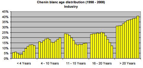 Context for this study Old-vine Chenin Majority of SA Chenin blanc vineyards are older than 20 years Old-vine wines are produced from