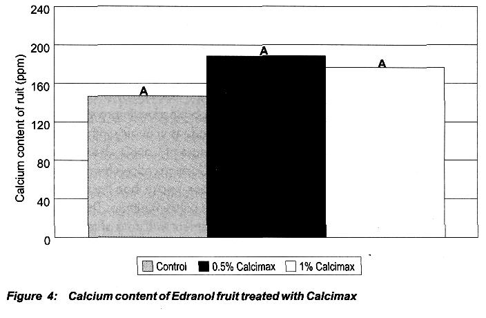 3. 1% Calcimax spray (± 3 weeks after fruit set) Each treatment comprised 11 single-tree replicates randomly situated in the orchard.