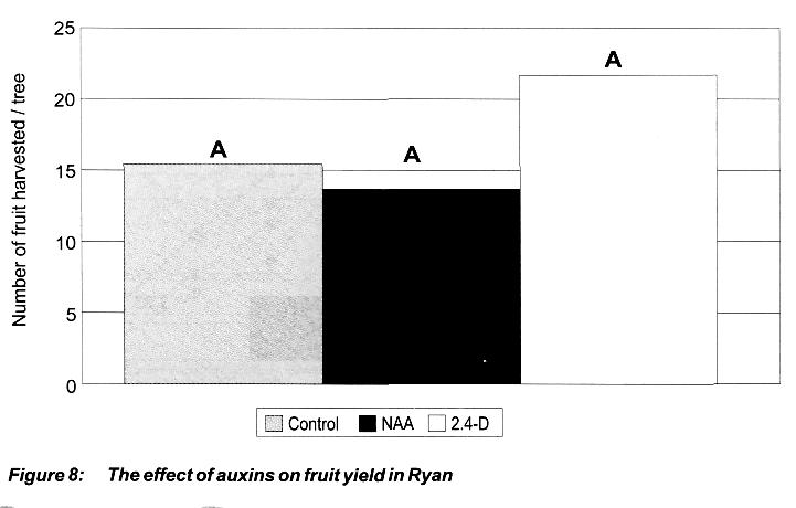 , 1997), while the synthetic auxin 2,4-DP has been shown to increase fruit size by 19% in mandarins (El-Otmani et al.