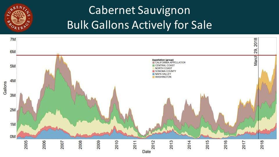 Demand and completed deals have remained fairly consistent for Napa Valley Cabernet Sauvignon, Sonoma County Pinot Noir to a lesser extent, and opportunistic purchases for California Appellation