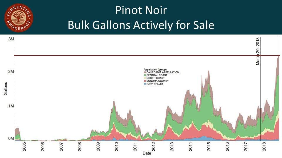 Pinot Noir bulk gallons actively for sale continue to grow. Across the state, there are 2.5 million gallons, 580,000 of which are from Sonoma County, 1.