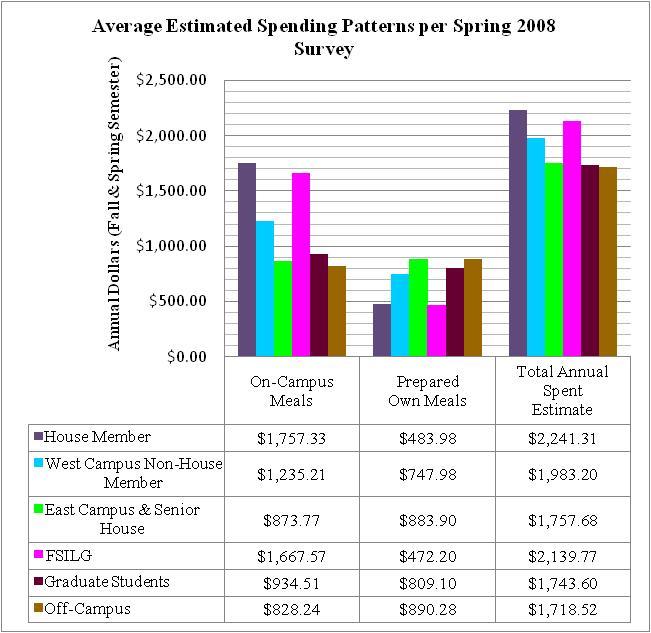 Average Spending