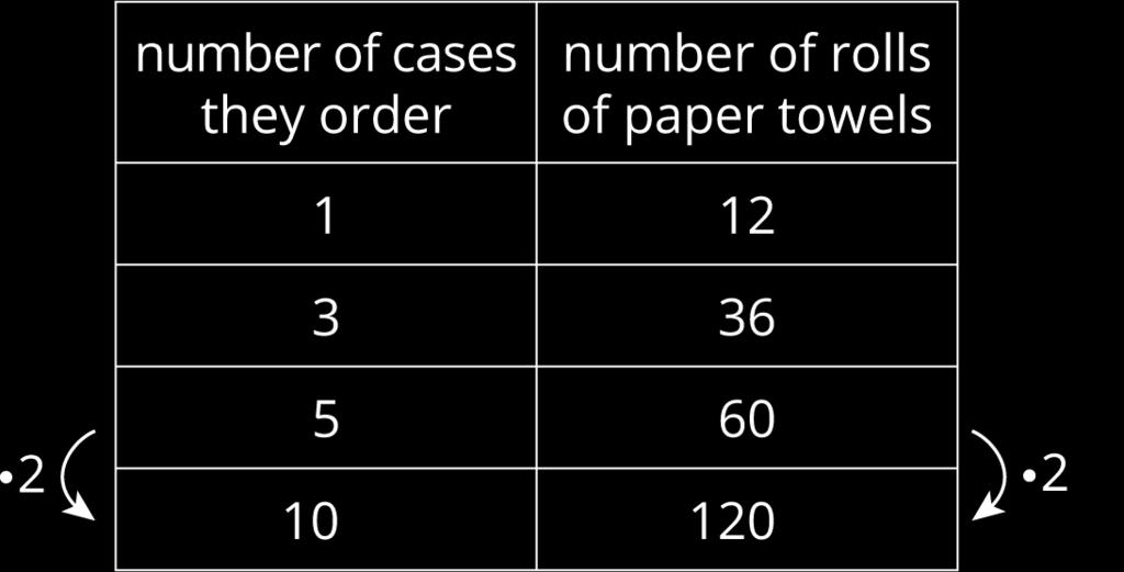 Unit 2, Lesson 2: Introducing Proportional Relationships with Tables Let s solve problems involving proportional relationships using tables. 2.1: Notice and Wonder: Paper Towels by the Case Here is a table that shows how many rolls of paper towels a store receives when they order different numbers of cases.