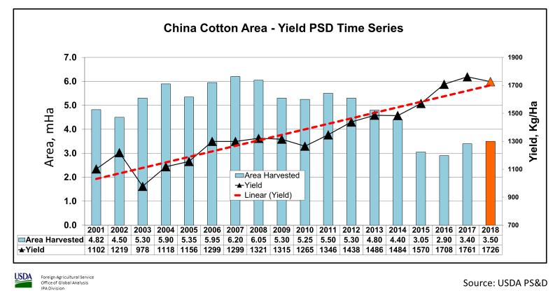 China Cotton: is Higher than Last Year USDA estimates China s 2018/19 cotton production at 27.8 million 480-pound bales (6.