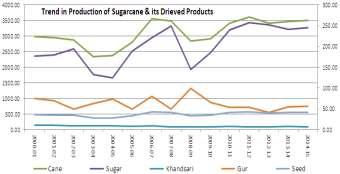 Seasonal Commodity Insight Page 2 of 13 From the above table it is evident that over the years, the area under sugarcane cultivation has almost been steady and since 2001-02, the area has expanded by