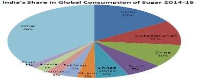 World Production Domestic Consumption and Ending Stocks (Million MT) Country 2009-10 2010-11 2011-12 2012-13 2013-14 2014-15 Production Brazil 36.40 38.35 36.15 38.60 37.80 35.80 India 20.64 26.57 28.