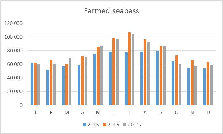 It is not a surprise to see that the price of wild seabass is higher and more volatile than the price of farmed seabass.