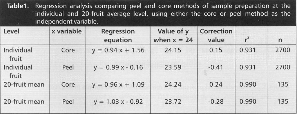 either the core method or the peel method results as the independent variable (Table 1). Regression analysis of results has been used previously to compare the core method to other DM testing methods.