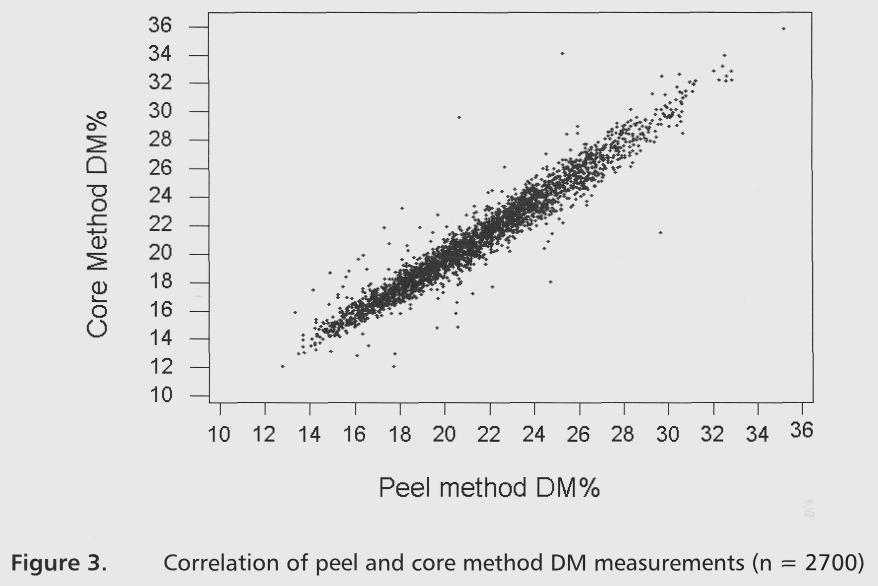 (2003) also obtained high r 2 values when comparing dry matter tests using regression analysis.